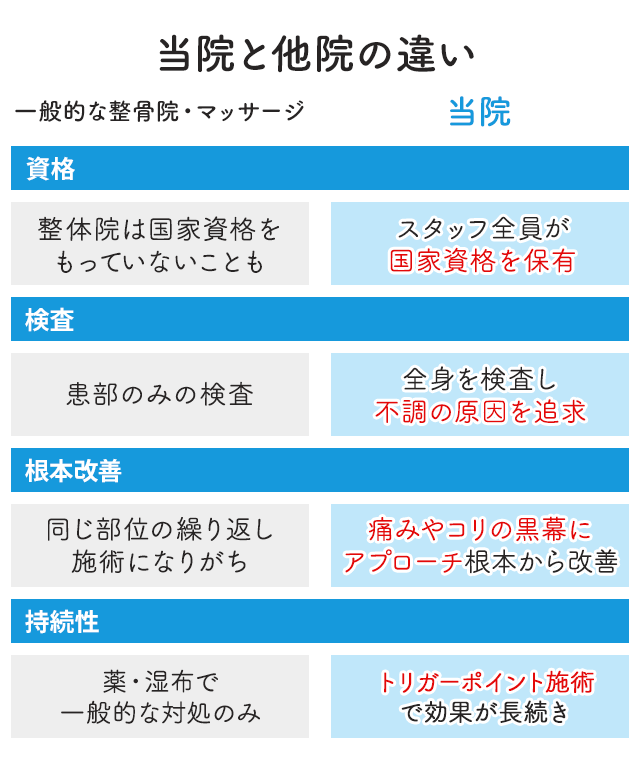 当院と他院の違い
