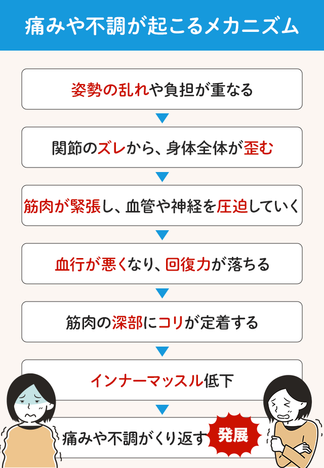 痛みや不調が起こるメカニズム